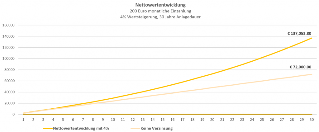 Nettowertentwicklung